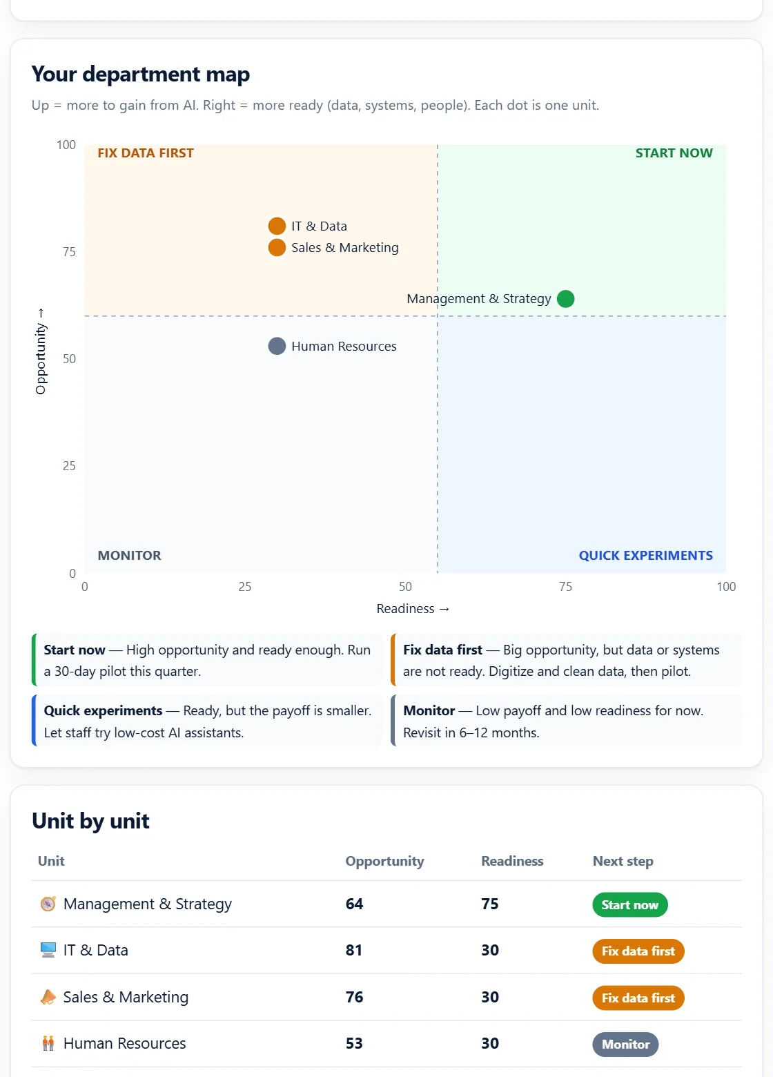 AI Adoption Map chart placing departments by AI opportunity and readiness