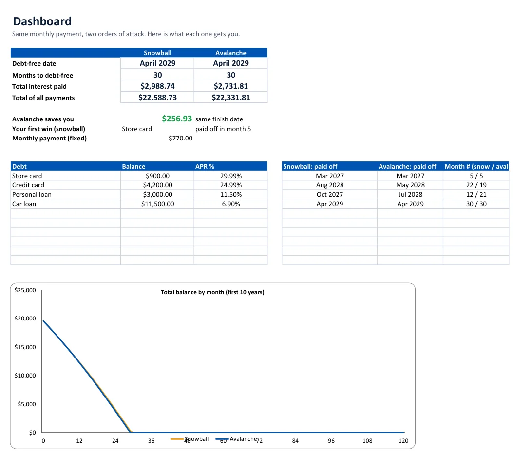 Dashboard comparing snowball and avalanche: debt-free date, months, total interest and payoff month for each debt