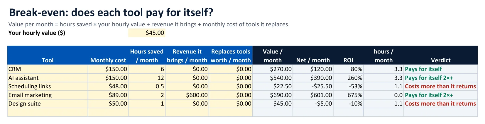 Break-even sheet with value per month, net, ROI and verdict per tool