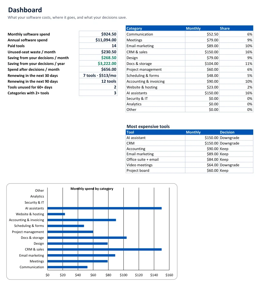 Dashboard: monthly and annual software spend, unused-seat waste, savings from decisions, renewals and spend by category