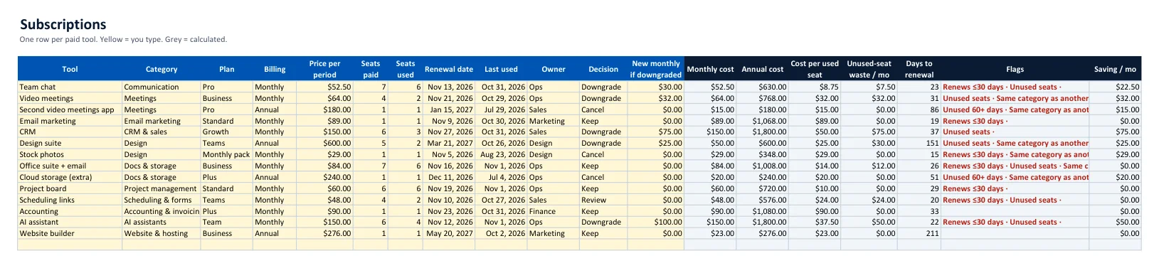 Subscriptions tab with cost per used seat, unused-seat waste, days to renewal and automatic flags
